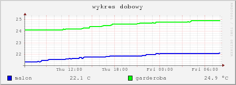 day graph for temperature