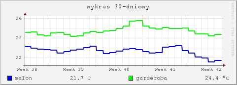 monthly graph for temperature