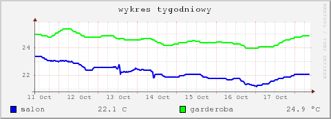 week graph for temperature